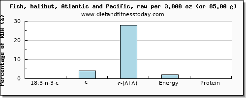 18:3 n-3 c,c,c (ala) and nutritional content in ala in halibut